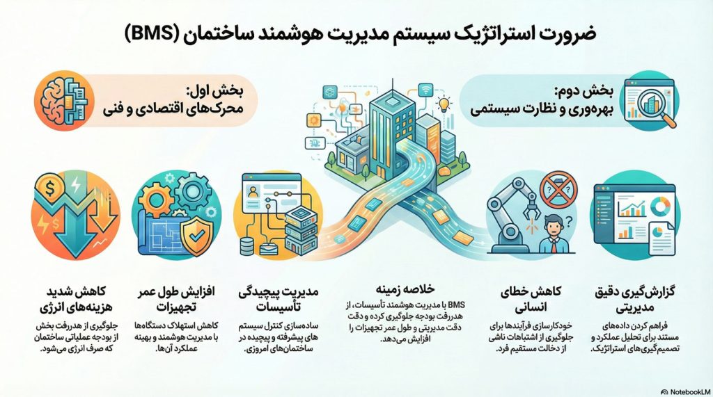 سیستم مدیریت هوشمند ساختمان